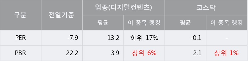 '플레이위드' 10% 이상 상승, 주가 상승 흐름, 단기 이평선 정배열, 중기 이평선 역배열