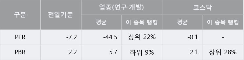 '디엔에이링크' 10% 이상 상승, 주가 상승세, 단기 이평선 역배열 구간