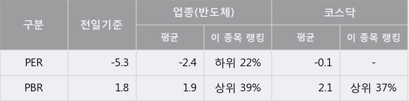 '베셀' 15% 이상 상승, 단기·중기 이평선 정배열로 상승세