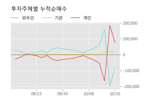 '에넥스' 5% 이상 상승, 단기·중기 이평선 정배열로 상승세