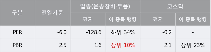 '샘코' 10% 이상 상승, 주가 상승 중, 단기간 골든크로스 형성