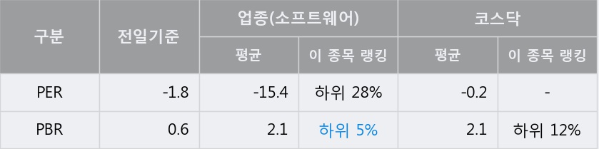 '알티캐스트' 15% 이상 상승, 주가 상승 중, 단기간 골든크로스 형성