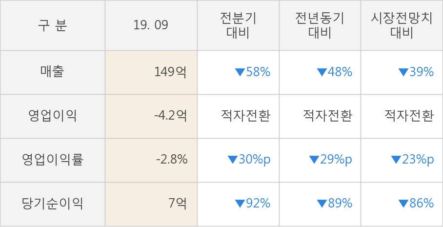 [잠정실적]RFHIC, 올해 3Q 매출액 149억(-48%) 영업이익 -4.2억(적자전환) (연결)