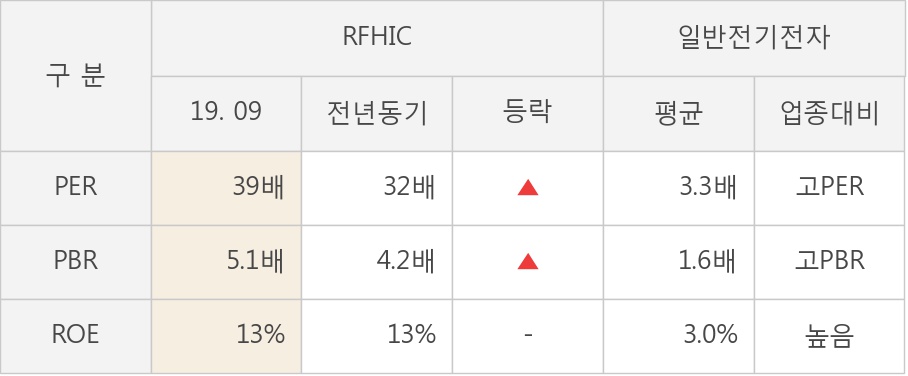 [잠정실적]RFHIC, 올해 3Q 매출액 149억(-48%) 영업이익 -4.2억(적자전환) (연결)