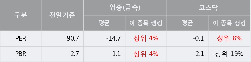 '이더블유케이' 10% 이상 상승, 주가 5일 이평선 상회, 단기·중기 이평선 역배열
