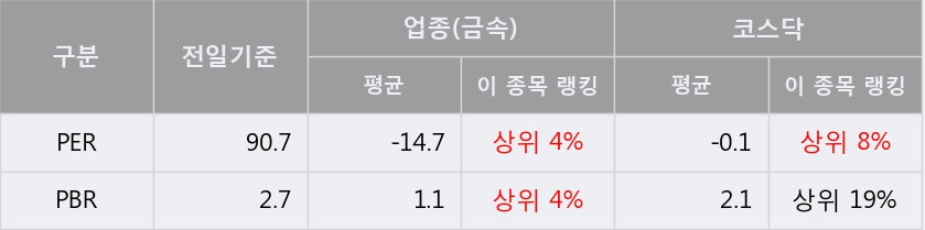 '이더블유케이' 10% 이상 상승, 주가 5일 이평선 상회, 단기·중기 이평선 역배열