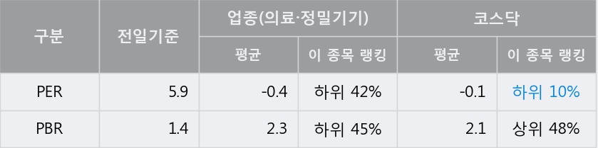 '디오스텍' 15% 이상 상승, 전일 종가 기준 PER 5.9배, PBR 1.4배, 저PER