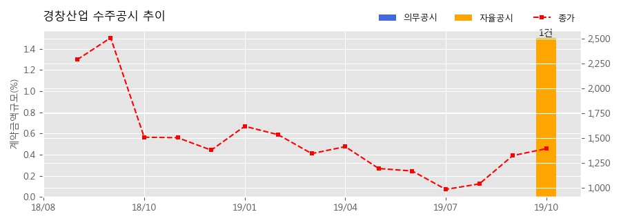 차트