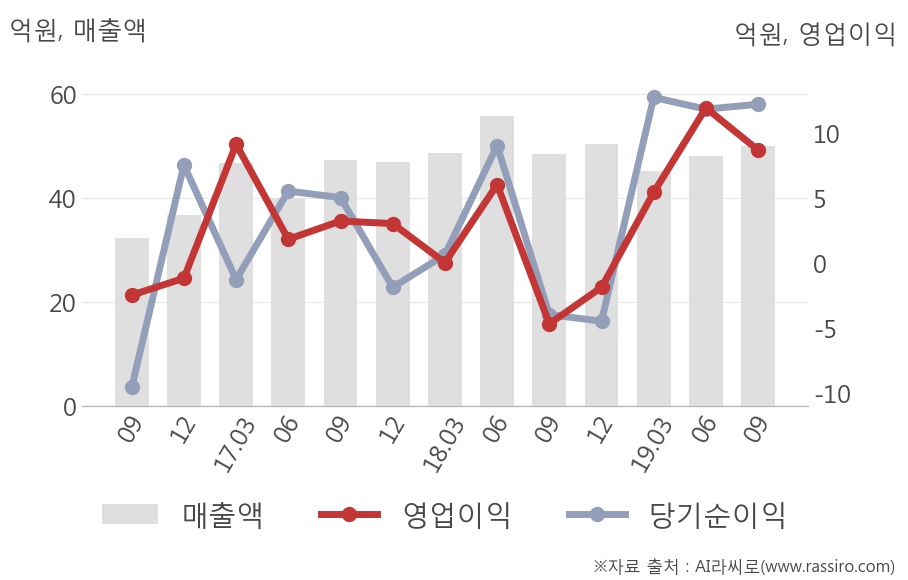 [잠정실적]하이로닉, 올해 3Q 매출액 50억(+3.3%) 영업이익 8.8억(흑자전환) (연결)