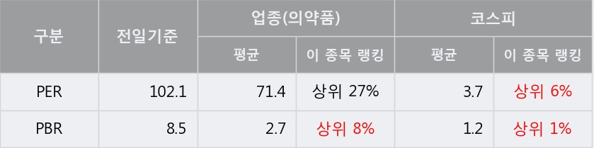 '셀트리온' 5% 이상 상승, 단기·중기 이평선 정배열로 상승세