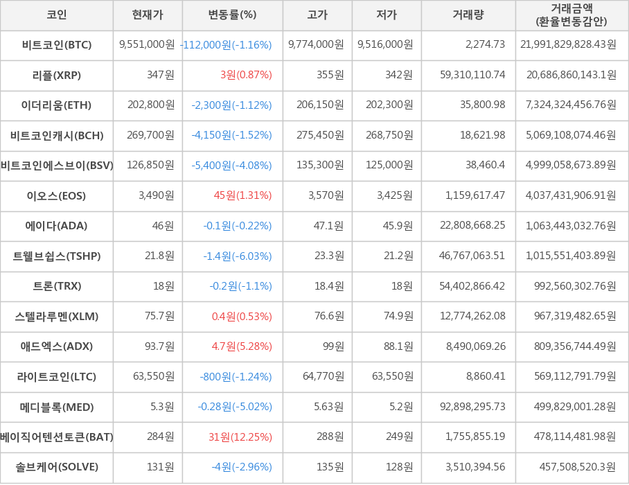 비트코인, 리플, 이더리움, 비트코인캐시, 비트코인에스브이, 이오스, 에이다, 트웰브쉽스, 트론, 스텔라루멘, 애드엑스, 라이트코인, 메디블록, 베이직어텐션토큰, 솔브케어