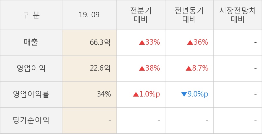 [잠정실적]모바일리더, 올해 3Q 매출액 66.3억(+36%) 영업이익 22.6억(+8.7%) (연결)