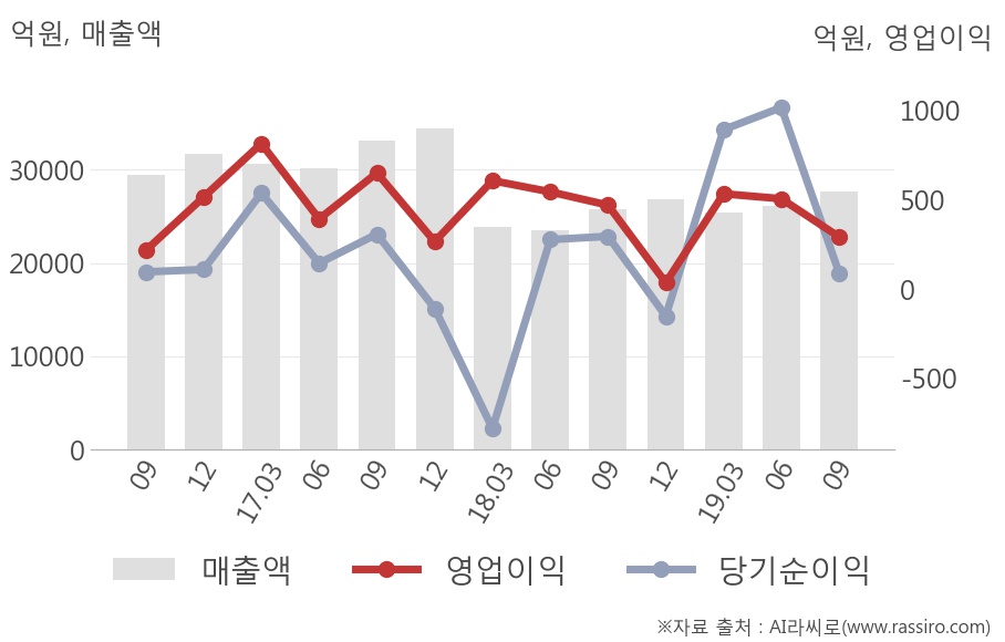 [잠정실적]LG상사, 올해 3Q 매출액 2조7598억(+7.3%) 영업이익 292억(-38%) (연결)