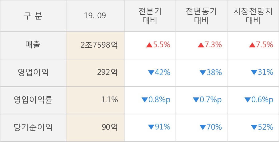 [잠정실적]LG상사, 올해 3Q 매출액 2조7598억(+7.3%) 영업이익 292억(-38%) (연결)