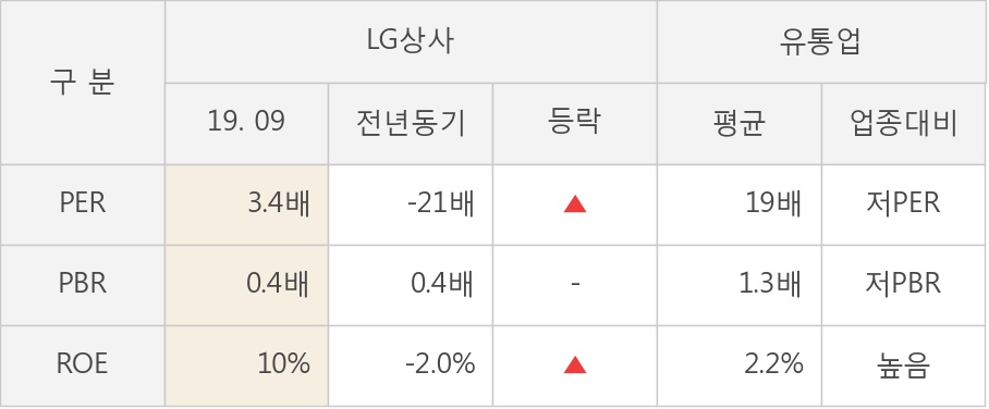 [잠정실적]LG상사, 올해 3Q 매출액 2조7598억(+7.3%) 영업이익 292억(-38%) (연결)