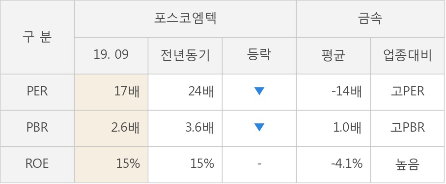 [잠정실적]포스코엠텍, 올해 3Q 매출액 713억(-4.2%) 영업이익 34.9억(-25%) (개별)