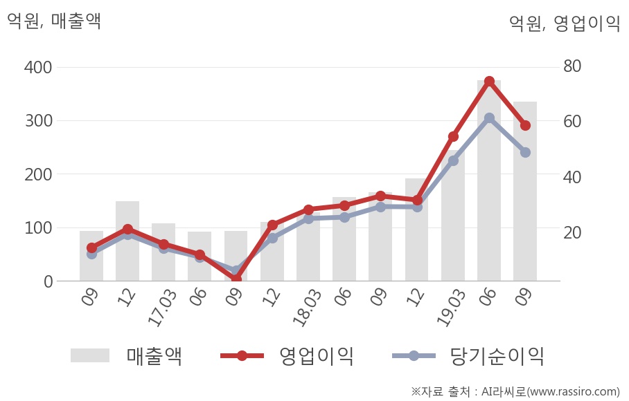 [잠정실적]에이치엘사이언스, 올해 3Q 매출액 335억(+102%) 영업이익 58.5억(+77%) (개별)