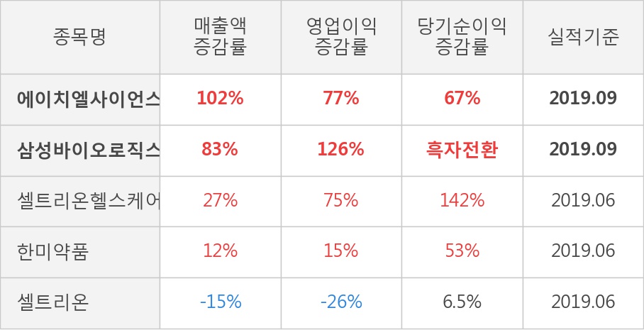 [잠정실적]에이치엘사이언스, 올해 3Q 매출액 335억(+102%) 영업이익 58.5억(+77%) (개별)