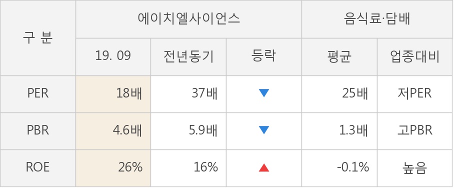 [잠정실적]에이치엘사이언스, 올해 3Q 매출액 335억(+102%) 영업이익 58.5억(+77%) (개별)