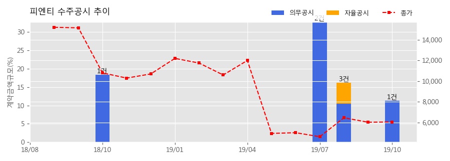 차트