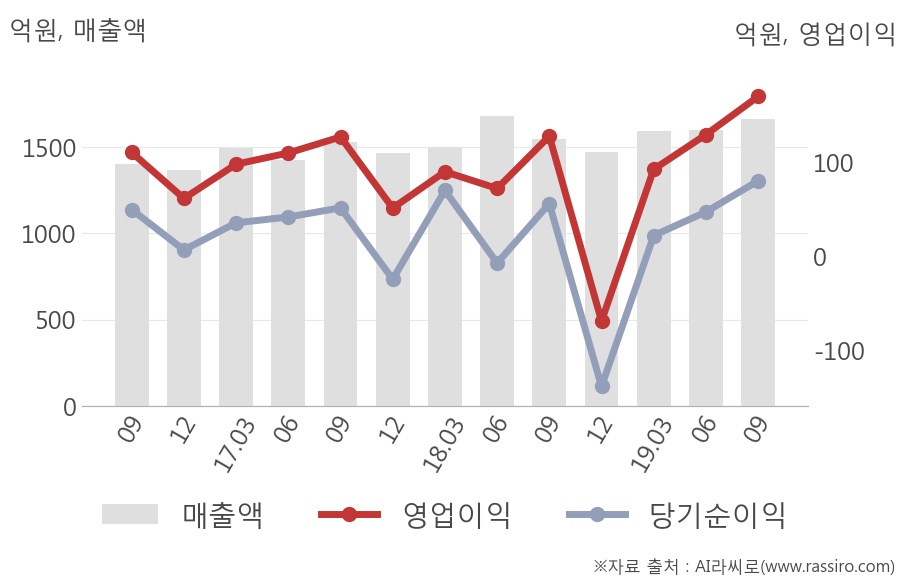 [잠정실적]AJ렌터카, 올해 3Q 매출액 1666억(+7.7%) 영업이익 170억(+33%) (개별)