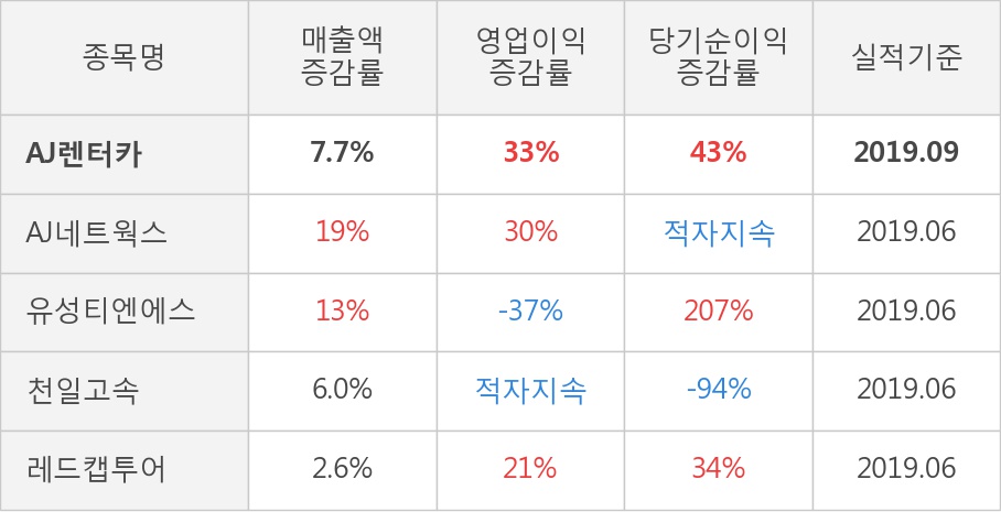 [잠정실적]AJ렌터카, 올해 3Q 매출액 1666억(+7.7%) 영업이익 170억(+33%) (개별)