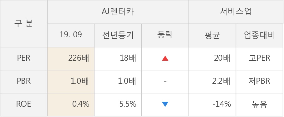 [잠정실적]AJ렌터카, 올해 3Q 매출액 1666억(+7.7%) 영업이익 170억(+33%) (개별)