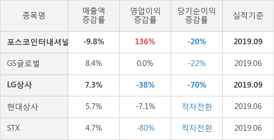 [잠정실적]포스코인터내셔널, 올해 3Q 매출액 5조8904억(-9.8%) 영업이익 1633억(+136%) (연결)