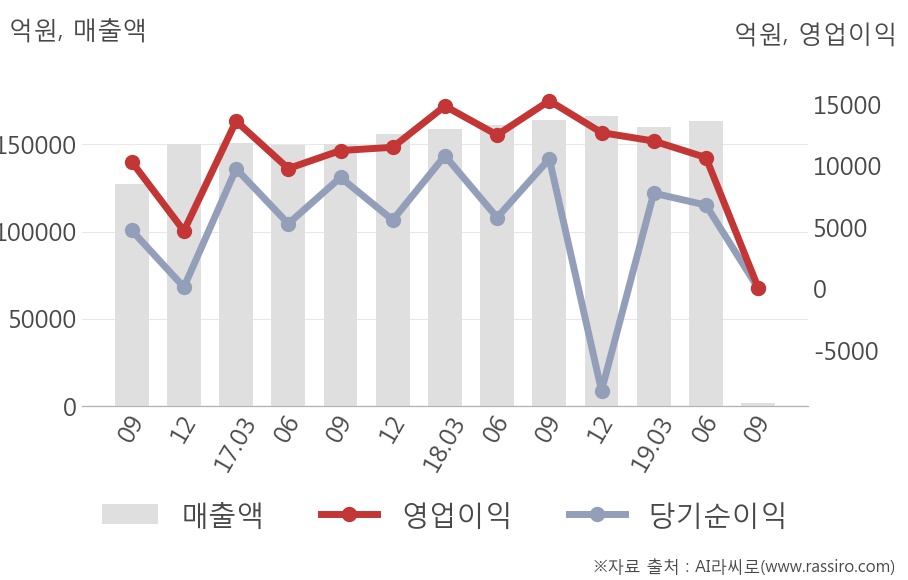 [잠정실적]POSCO, 올해 3Q 영업이익 급감 104억원... 전년동기比 -99%↓ (연결)