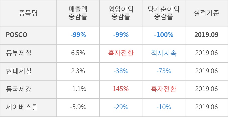 [잠정실적]POSCO, 올해 3Q 영업이익 급감 104억원... 전년동기比 -99%↓ (연결)