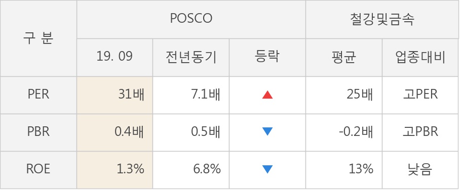 [잠정실적]POSCO, 올해 3Q 영업이익 급감 104억원... 전년동기比 -99%↓ (연결)