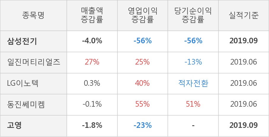 [잠정실적]삼성전기, 올해 3Q 영업이익 1802억원, 전년동기比 -56%↓... 영업이익률 대폭 하락 (연결)