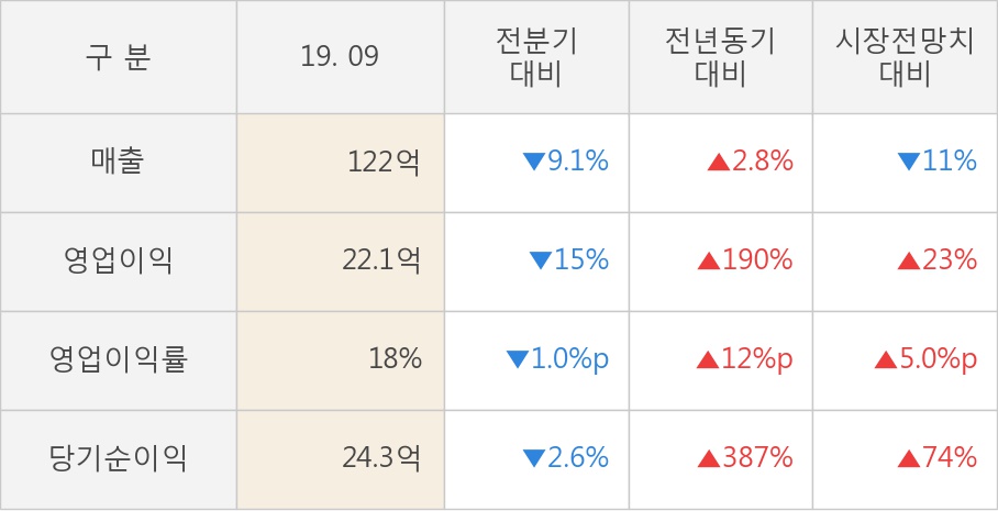 [잠정실적]메디아나, 올해 3Q 매출액 122억(+2.8%) 영업이익 22.1억(+190%) (연결)