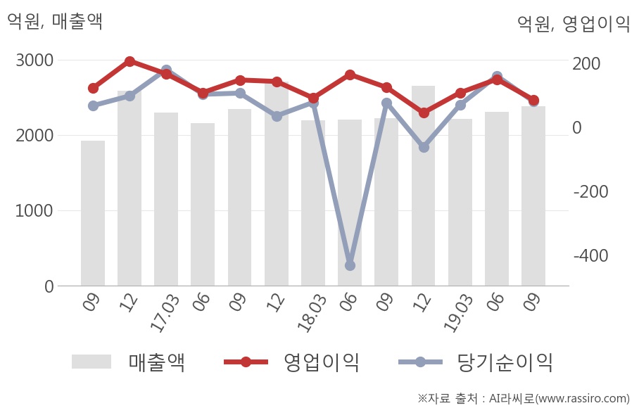 [잠정실적]포스코 ICT, 올해 3Q 매출액 2377억(+7.1%) 영업이익 84.6억(-31%) (연결)