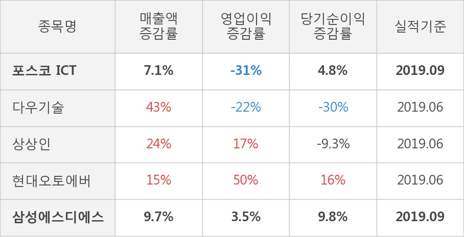 [잠정실적]포스코 ICT, 올해 3Q 매출액 2377억(+7.1%) 영업이익 84.6억(-31%) (연결)