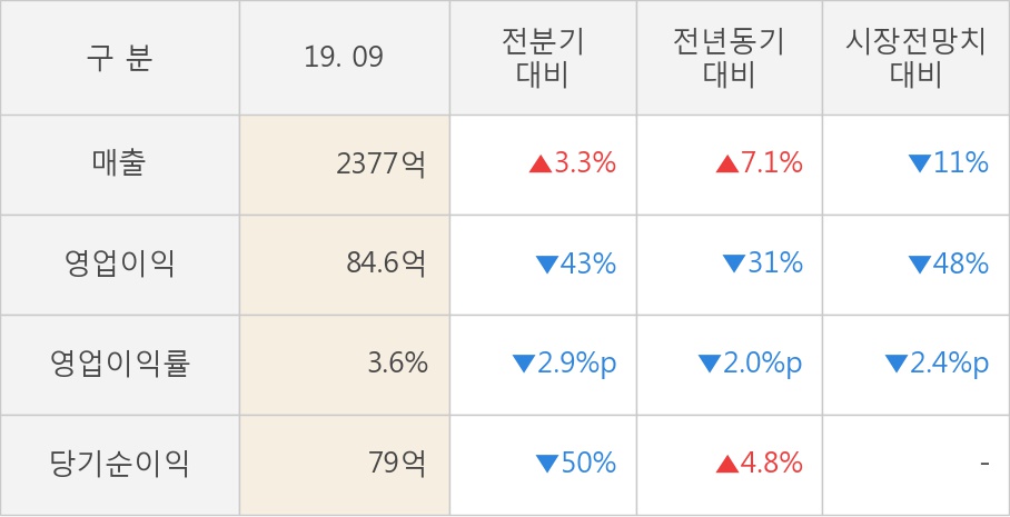 [잠정실적]포스코 ICT, 올해 3Q 매출액 2377억(+7.1%) 영업이익 84.6억(-31%) (연결)