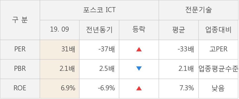 [잠정실적]포스코 ICT, 올해 3Q 매출액 2377억(+7.1%) 영업이익 84.6억(-31%) (연결)