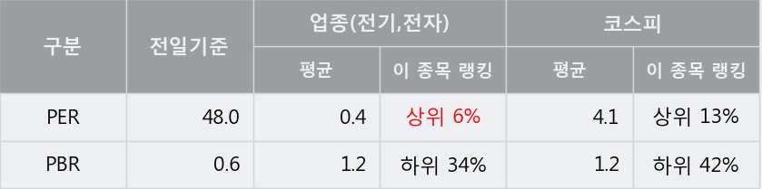 '자화전자' 5% 이상 상승, 주가 반등으로 5일 이평선 넘어섬, 단기 이평선 역배열 구간