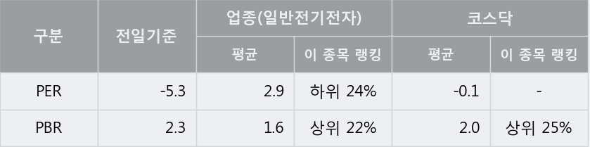 'GV' 10% 이상 상승, 단기·중기 이평선 정배열로 상승세