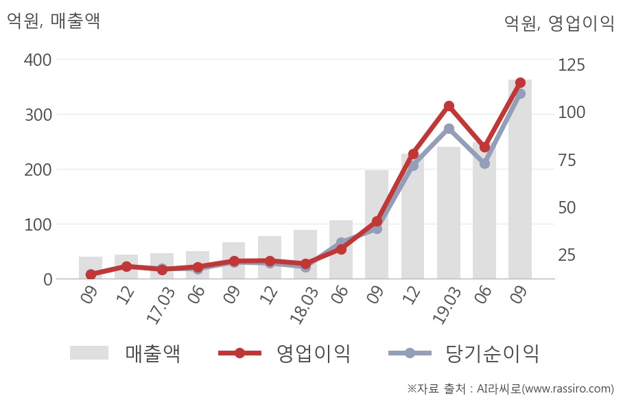 [잠정실적]에코마케팅, 올해 3Q 매출액 급증 363억원... 전년동기比 83%↑ (연결)