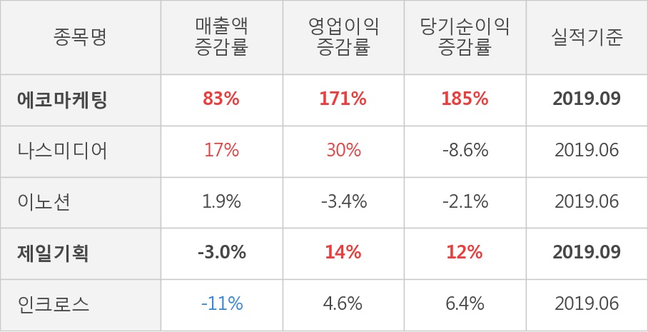 [잠정실적]에코마케팅, 올해 3Q 매출액 급증 363억원... 전년동기比 83%↑ (연결)