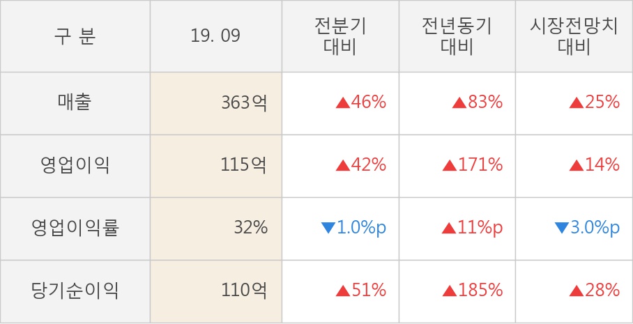 [잠정실적]에코마케팅, 올해 3Q 매출액 급증 363억원... 전년동기比 83%↑ (연결)