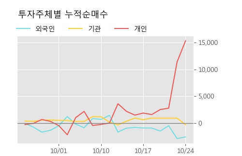 '그린플러스' 10% 이상 상승, 주가 20일 이평선 상회, 단기·중기 이평선 역배열