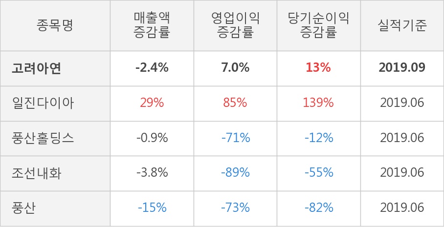 [잠정실적]고려아연, 올해 3Q 매출액 1조7311억(-2.4%) 영업이익 2088억(+7.0%) (연결)