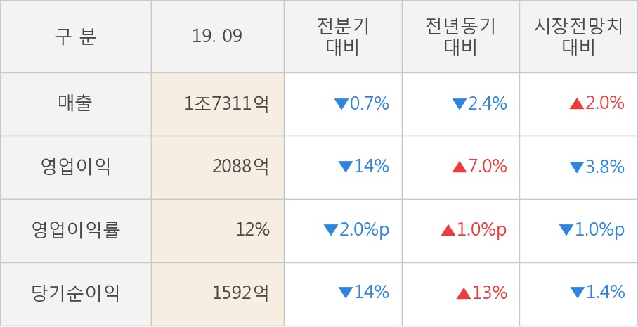 [잠정실적]고려아연, 올해 3Q 매출액 1조7311억(-2.4%) 영업이익 2088억(+7.0%) (연결)