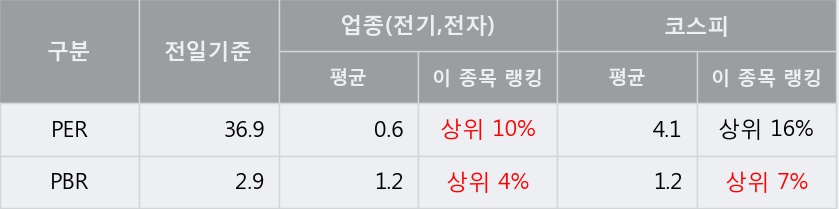 '일진머티리얼즈' 5% 이상 상승, 주가 20일 이평선 상회, 단기·중기 이평선 역배열