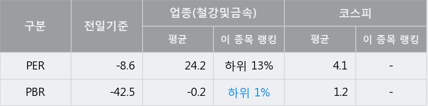 '동부제철' 5% 이상 상승, 주가 반등 시도, 단기 이평선 역배열 구간
