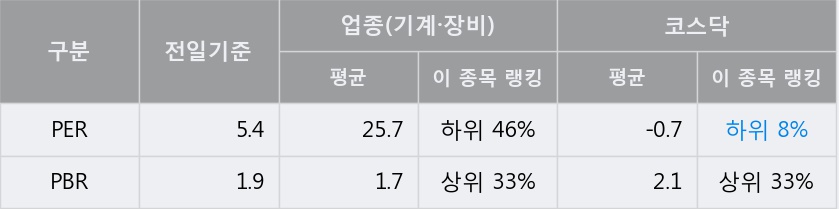 '동양피엔에프' 52주 신고가 경신, 전일 종가 기준 PER 5.4배, PBR 1.9배, 저PER