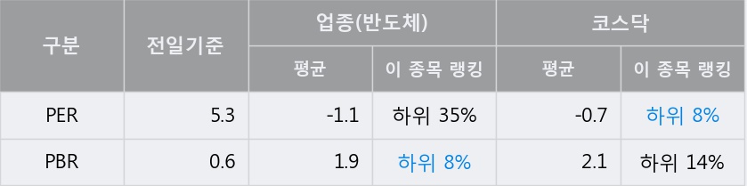 '하나마이크론' 10% 이상 상승, 전일 종가 기준 PER 5.3배, PBR 0.6배, 저PER