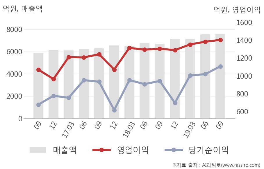 [잠정실적]웅진코웨이, 올해 3Q 매출액 7596억(+13%) 영업이익 1402억(+7.6%) (연결)